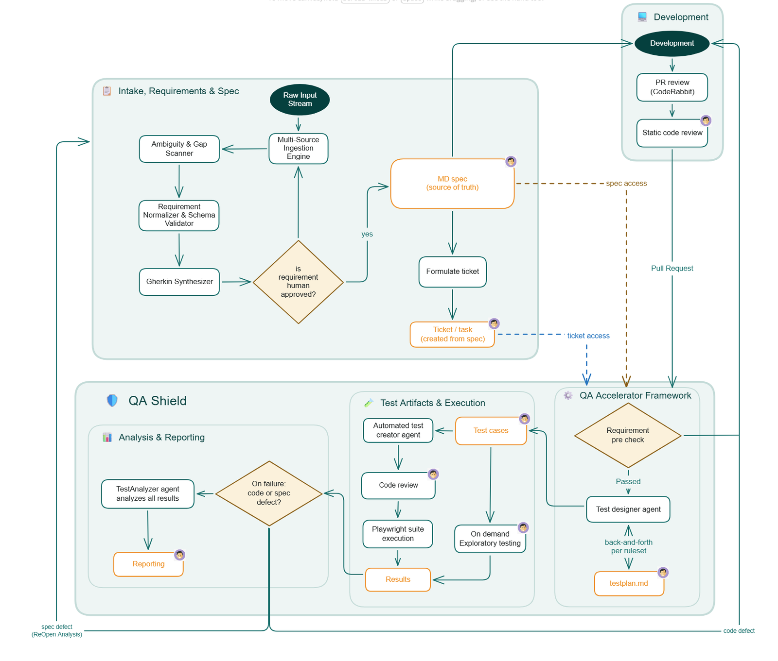 Flowchart of the spec-driven agentic workflow. Raw input enters a multi-source ingestion engine, then an ambiguity and gap scanner, a requirement normalizer and schema validator, and a Gherkin synthesizer. Nothing proceeds until a human approves the requirement; the approved Markdown spec becomes the source of truth and tickets are generated from it. Development builds from the spec, with CodeRabbit pull-request review and static code analysis. The QA Accelerator Framework runs a requirement pre-check, then a test designer agent produces testplan.md and an automated test creator agent builds test cases, executed as a Playwright suite alongside on-demand exploratory testing. On failure a TestAnalyzer agent decides whether it is a code defect, which loops back to Development, or a spec defect, which loops back to intake for re-analysis.